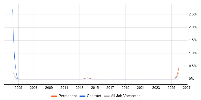 Senior SAP FI/CO Consultant job vacancy trend in Nottinghamshire