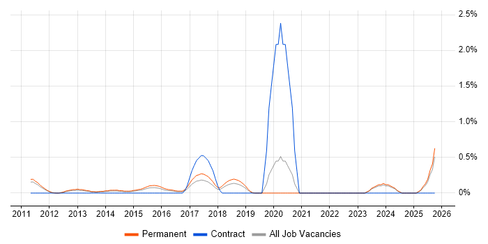 Senior Security Engineer job vacancy trend in Nottinghamshire