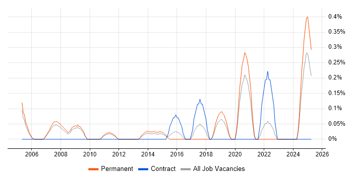 Job vacancy trend for Senior Service Delivery Manager in Nottinghamshire Job vacancy trend for Senior Service Delivery Manager in Nottinghamshire