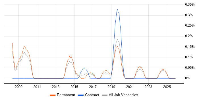 Senior Service Desk Analyst job vacancy trend in Nottinghamshire
