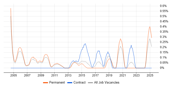 Job vacancy trend for Senior Service Manager in Nottinghamshire Job vacancy trend for Senior Service Manager in Nottinghamshire