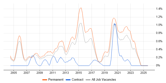 Senior Software Developer job vacancy trend in Nottinghamshire Senior Software Developer job vacancy trend in Nottinghamshire