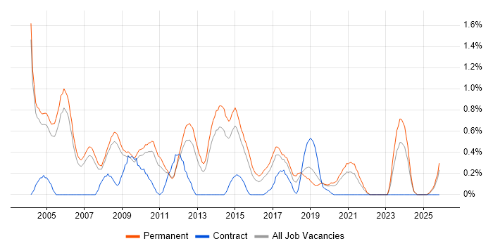 Senior SQL Developer job vacancy trend in Nottinghamshire