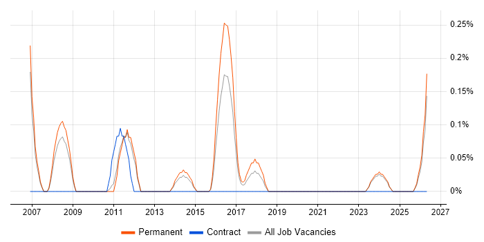 Senior Technical Analyst job vacancy trend in Nottinghamshire