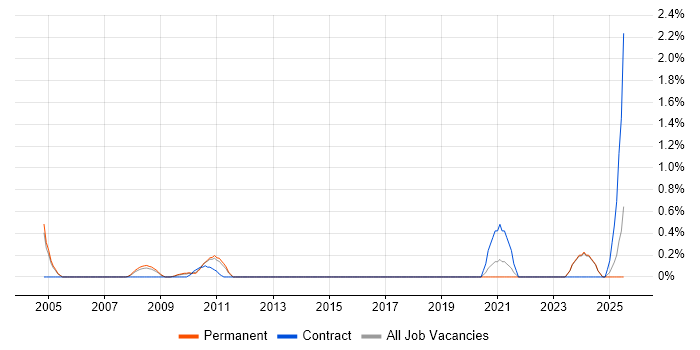 Job vacancy trend for Senior Technical Manager in Nottinghamshire Job vacancy trend for Senior Technical Manager in Nottinghamshire