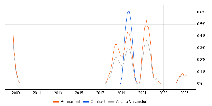 Job vacancy trend for Senior Test Automation Engineer in Nottinghamshire Job vacancy trend for Senior Test Automation Engineer in Nottinghamshire