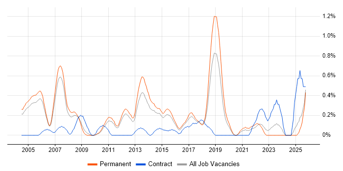 Senior Tester job vacancy trend in Nottinghamshire