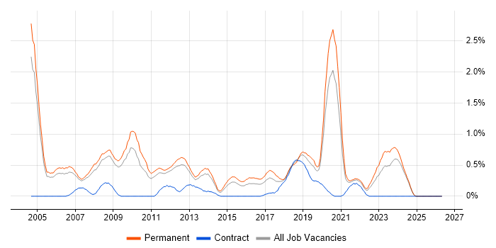 Senior Web Developer job vacancy trend in Nottinghamshire