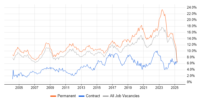 Job vacancy trend for Senior in Nottinghamshire Job vacancy trend for Senior in Nottinghamshire