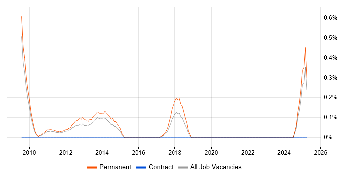 Job vacancy trend for SEO Executive in Nottinghamshire Job vacancy trend for SEO Executive in Nottinghamshire