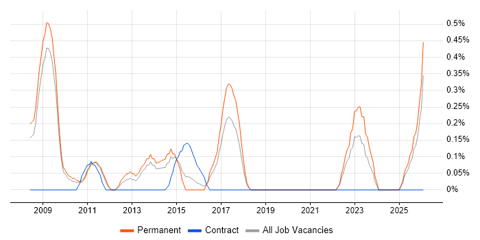 SEO Manager job vacancy trend in Nottinghamshire