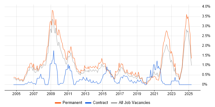 Job vacancy trend for SEO in Nottinghamshire Job vacancy trend for SEO in Nottinghamshire