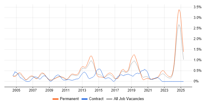 Job vacancy trend for Server Management in Nottinghamshire