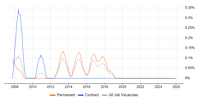 Server Monitoring job vacancy trend in Nottinghamshire