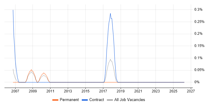 Server Patching job vacancy trend in Nottinghamshire