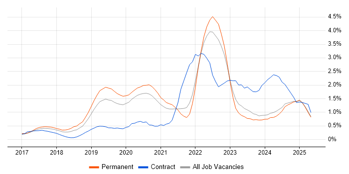 Job vacancy trend for Serverless in Nottinghamshire Job vacancy trend for Serverless in Nottinghamshire