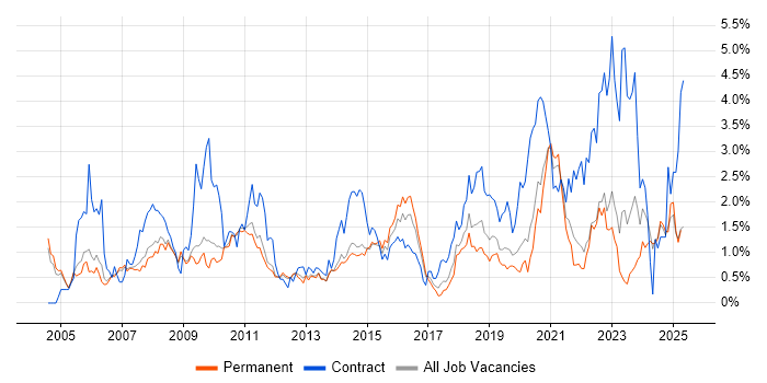 Job vacancy trend for Service Analyst in Nottinghamshire