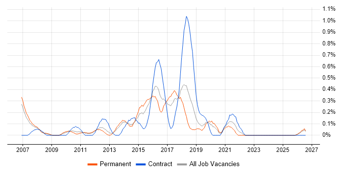 Service Catalogue job vacancy trend in Nottinghamshire