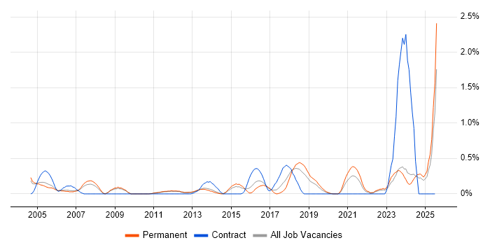 Job vacancy trend for Service Delivery Management in Nottinghamshire Job vacancy trend for Service Delivery Management in Nottinghamshire