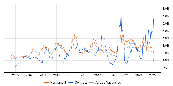 Job vacancy trend for Service Delivery in Nottinghamshire Job vacancy trend for Service Delivery in Nottinghamshire