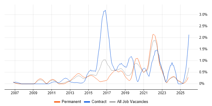 Service Design job vacancy trend in Nottinghamshire