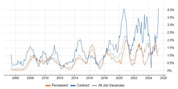 Job vacancy trend for Service Desk Analyst in Nottinghamshire