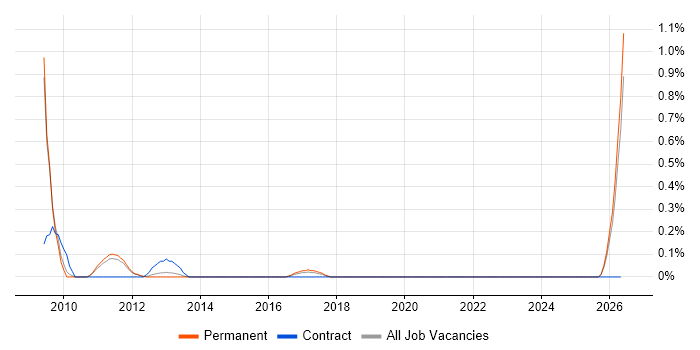 Service Desk Assistant job vacancy trend in Nottinghamshire