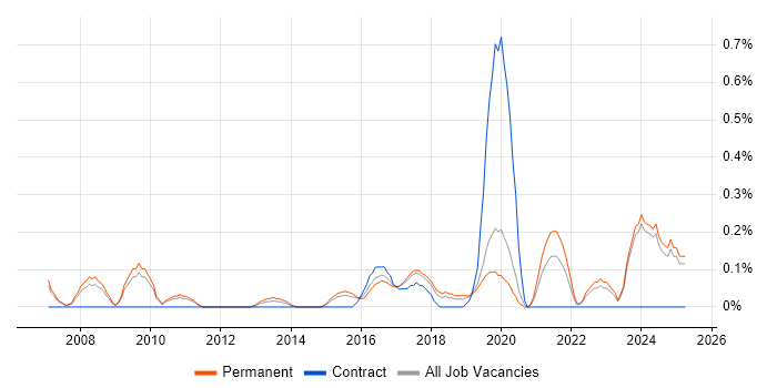 Job vacancy trend for Service Desk Management in Nottinghamshire Job vacancy trend for Service Desk Management in Nottinghamshire