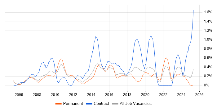 Job vacancy trend for Service Desk Support in Nottinghamshire