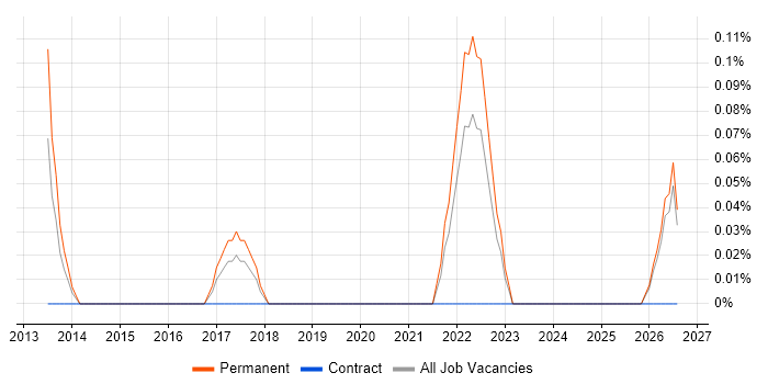 Service-Level Objective job vacancy trend in Nottinghamshire