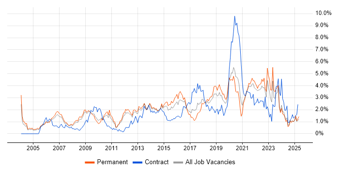 Job vacancy trend for Service Management in Nottinghamshire Job vacancy trend for Service Management in Nottinghamshire