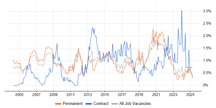 Job vacancy trend for Service Manager in Nottinghamshire Job vacancy trend for Service Manager in Nottinghamshire