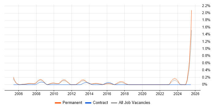 Job vacancy trend for Service Support Manager in Nottinghamshire Job vacancy trend for Service Support Manager in Nottinghamshire