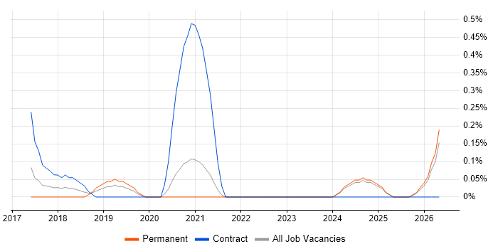 ServiceNow Business Analyst job vacancy trend in Nottinghamshire