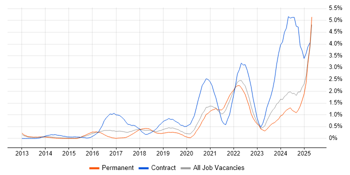 Job vacancy trend for ServiceNow in Nottinghamshire Job vacancy trend for ServiceNow in Nottinghamshire