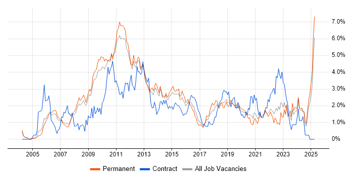 Job vacancy trend for SharePoint in Nottinghamshire Job vacancy trend for SharePoint in Nottinghamshire
