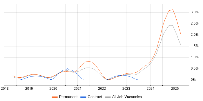 Job vacancy trend for Shopify in Nottinghamshire Job vacancy trend for Shopify in Nottinghamshire