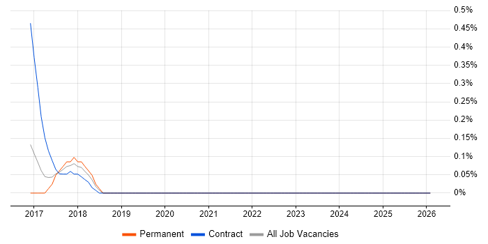 SIAM Manager job vacancy trend in Nottinghamshire