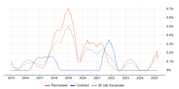 Job vacancy trend for SIAM in Nottinghamshire Job vacancy trend for SIAM in Nottinghamshire
