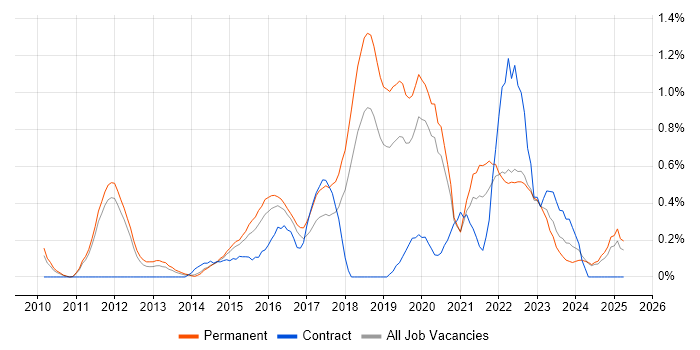 Job vacancy trend for SIEM in Nottinghamshire Job vacancy trend for SIEM in Nottinghamshire