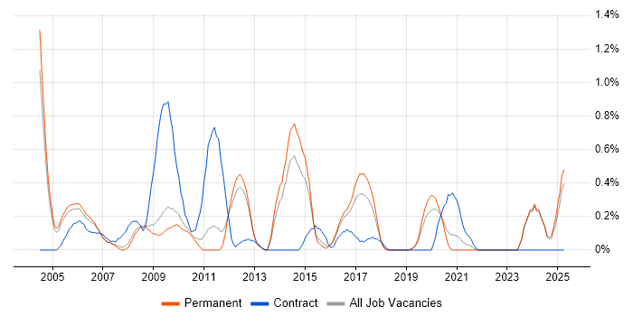 Job vacancy trend for Siemens in Nottinghamshire Job vacancy trend for Siemens in Nottinghamshire