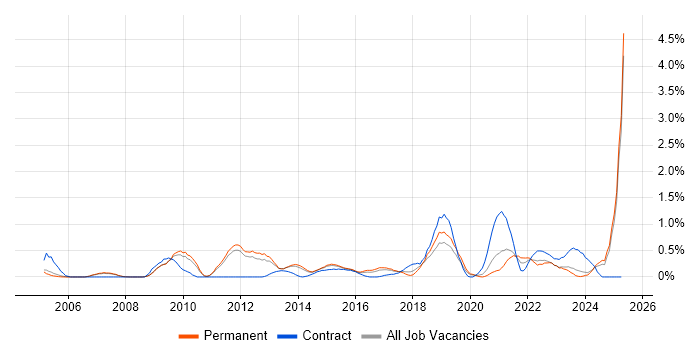 Job vacancy trend for Single Sign-On in Nottinghamshire Job vacancy trend for Single Sign-On in Nottinghamshire