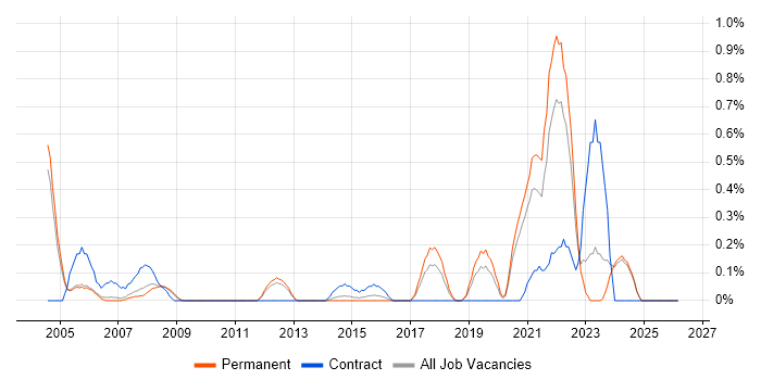 Site Engineer job vacancy trend in Nottinghamshire