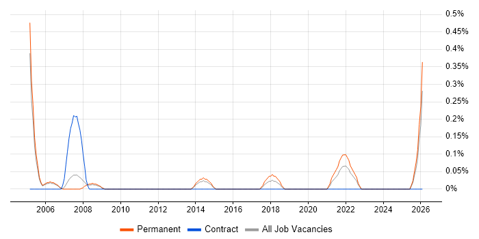 Site Manager job vacancy trend in Nottinghamshire