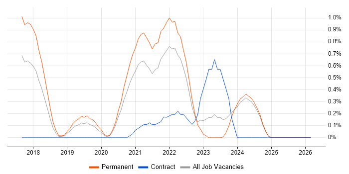 Site Reliability Engineer job vacancy trend in Nottinghamshire
