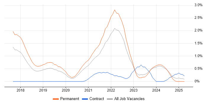 Job vacancy trend for Site Reliability Engineering in Nottinghamshire Job vacancy trend for Site Reliability Engineering in Nottinghamshire