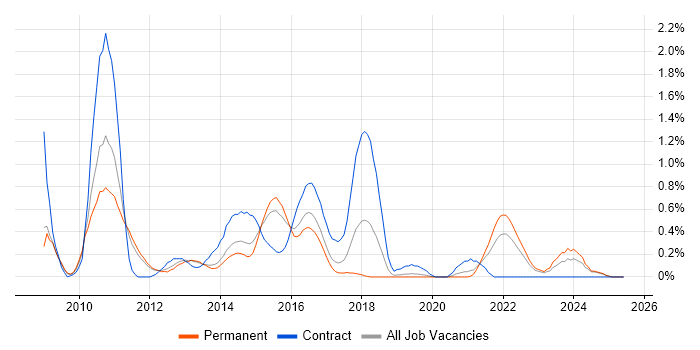 Job vacancy trend for Sitecore CMS in Nottinghamshire Job vacancy trend for Sitecore CMS in Nottinghamshire