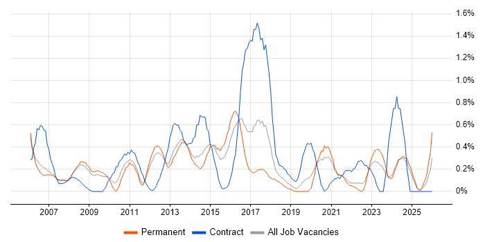 Six Sigma job vacancy trend in Nottinghamshire