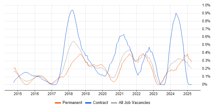 Job vacancy trend for Sketch in Nottinghamshire Job vacancy trend for Sketch in Nottinghamshire