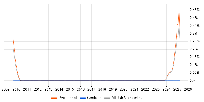 Job vacancy trend for SketchUp in Nottinghamshire Job vacancy trend for SketchUp in Nottinghamshire